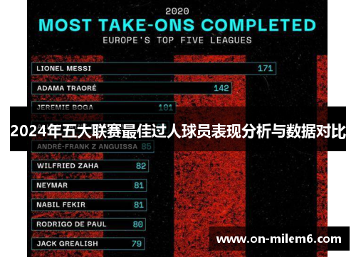 2024年五大联赛最佳过人球员表现分析与数据对比 2024年五大联赛最佳过人球员表现分析与数据对比